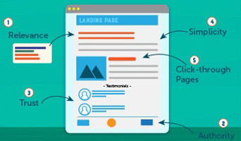 Important elements that affect the success of the landing page